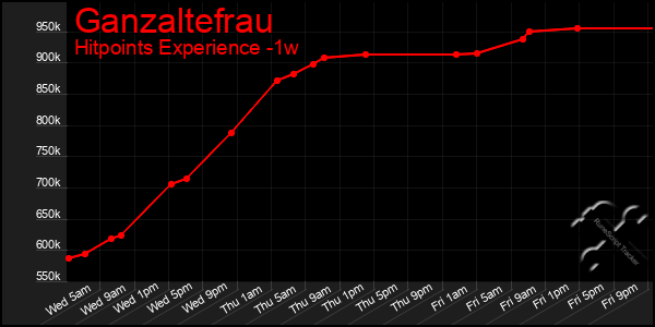 Last 7 Days Graph of Ganzaltefrau