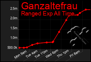Total Graph of Ganzaltefrau