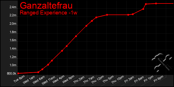 Last 7 Days Graph of Ganzaltefrau