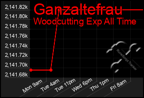 Total Graph of Ganzaltefrau