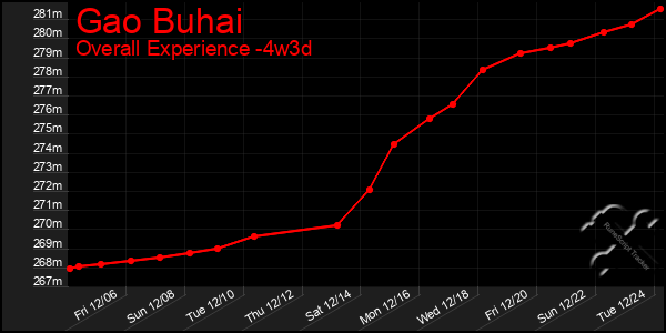 Last 31 Days Graph of Gao Buhai