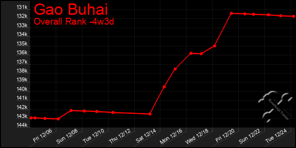 Last 31 Days Graph of Gao Buhai