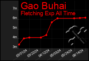 Total Graph of Gao Buhai