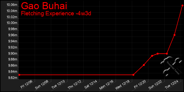 Last 31 Days Graph of Gao Buhai