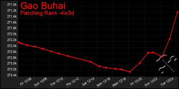 Last 31 Days Graph of Gao Buhai