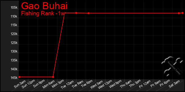Last 7 Days Graph of Gao Buhai