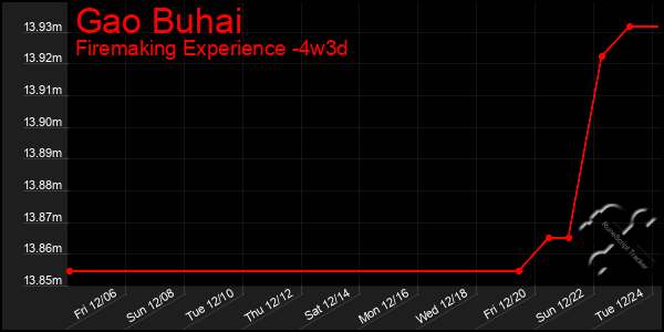 Last 31 Days Graph of Gao Buhai