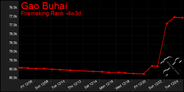 Last 31 Days Graph of Gao Buhai