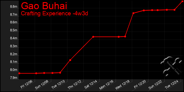 Last 31 Days Graph of Gao Buhai