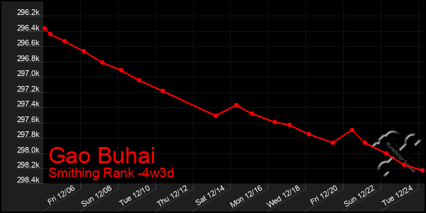 Last 31 Days Graph of Gao Buhai