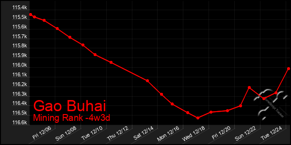 Last 31 Days Graph of Gao Buhai