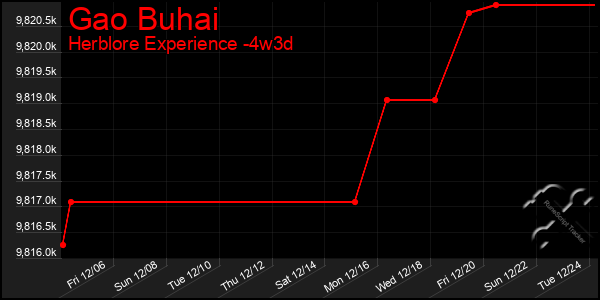 Last 31 Days Graph of Gao Buhai