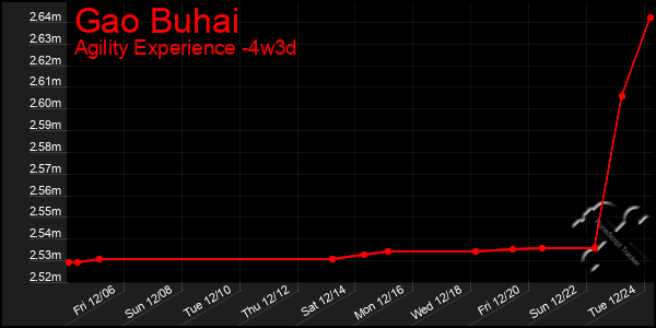 Last 31 Days Graph of Gao Buhai