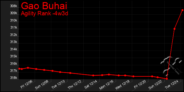 Last 31 Days Graph of Gao Buhai