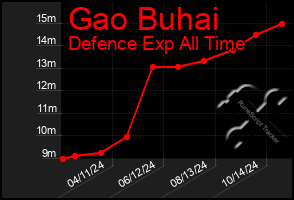 Total Graph of Gao Buhai