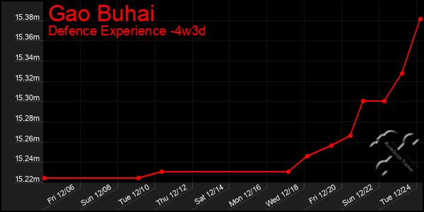 Last 31 Days Graph of Gao Buhai