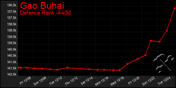 Last 31 Days Graph of Gao Buhai