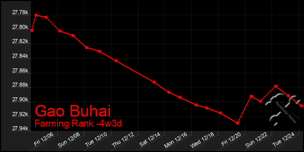 Last 31 Days Graph of Gao Buhai