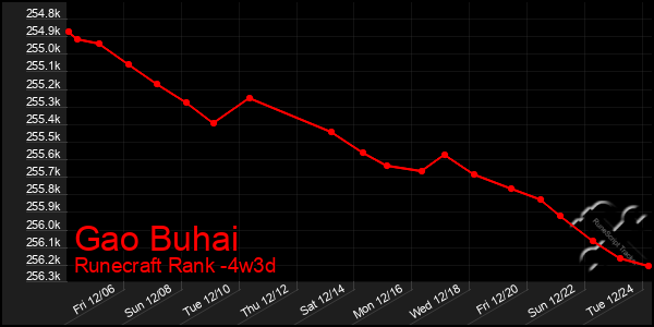 Last 31 Days Graph of Gao Buhai