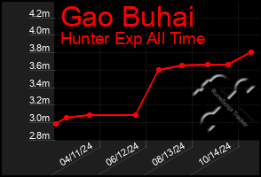 Total Graph of Gao Buhai