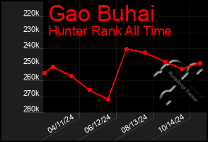 Total Graph of Gao Buhai