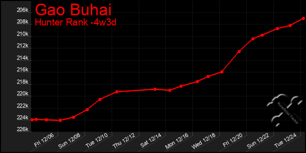 Last 31 Days Graph of Gao Buhai