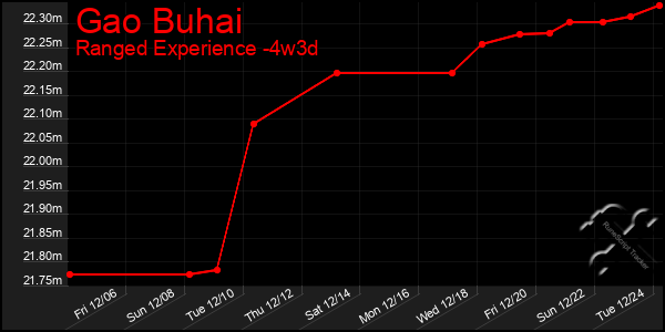 Last 31 Days Graph of Gao Buhai