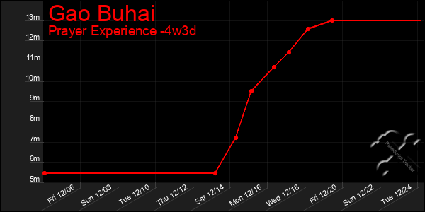 Last 31 Days Graph of Gao Buhai