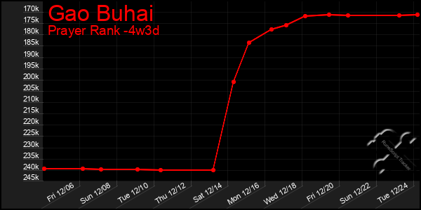 Last 31 Days Graph of Gao Buhai