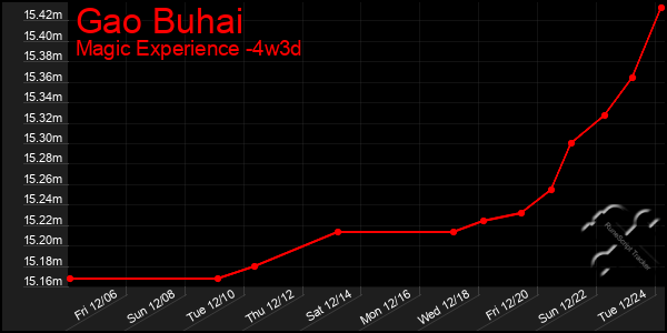 Last 31 Days Graph of Gao Buhai