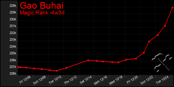 Last 31 Days Graph of Gao Buhai