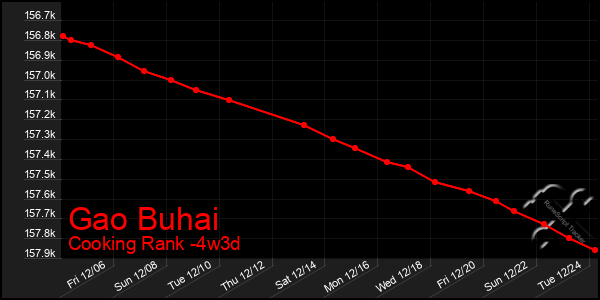 Last 31 Days Graph of Gao Buhai