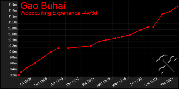 Last 31 Days Graph of Gao Buhai