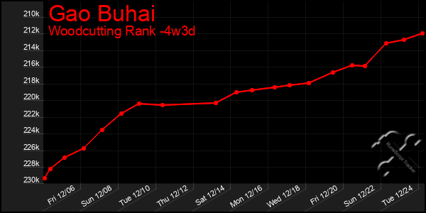 Last 31 Days Graph of Gao Buhai