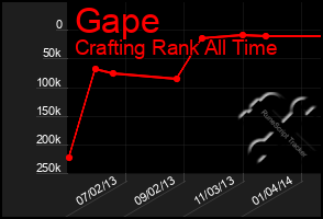 Total Graph of Gape