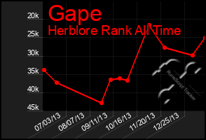 Total Graph of Gape