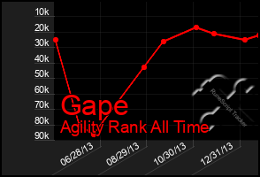 Total Graph of Gape