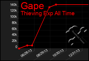 Total Graph of Gape