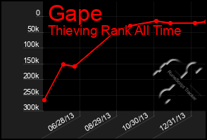 Total Graph of Gape