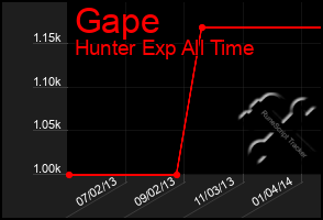 Total Graph of Gape