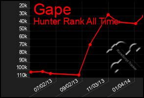 Total Graph of Gape