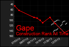 Total Graph of Gape