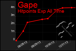 Total Graph of Gape