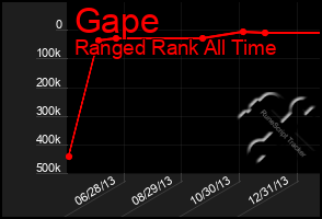 Total Graph of Gape
