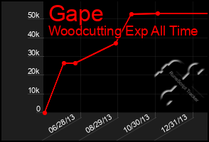 Total Graph of Gape