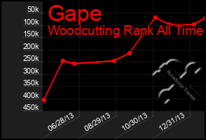 Total Graph of Gape