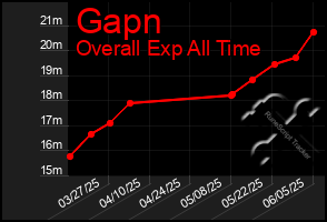 Total Graph of Gapn