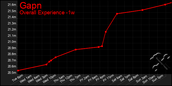 1 Week Graph of Gapn