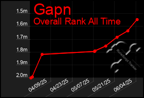 Total Graph of Gapn