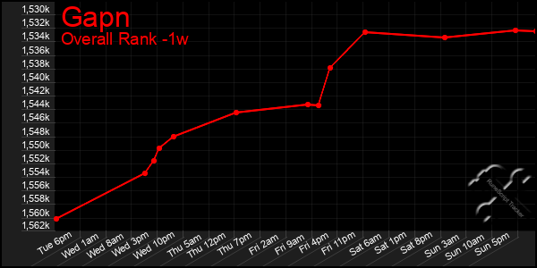 1 Week Graph of Gapn